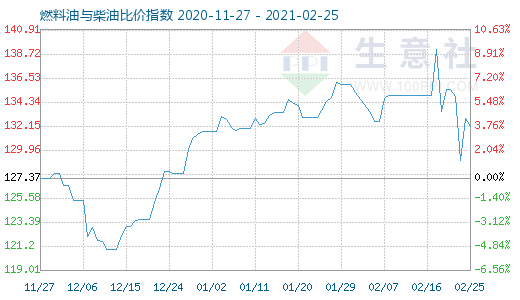 2月25日燃料油與柴油比價(jià)指數(shù)圖