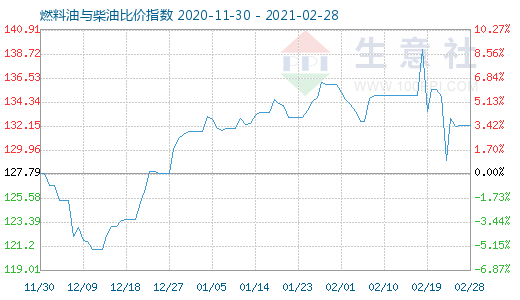 2月28日燃料油與柴油比價(jià)指數(shù)圖