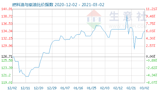 3月2日燃料油與柴油比價(jià)指數(shù)圖