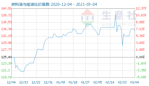 3月4日燃料油與柴油比價指數(shù)圖