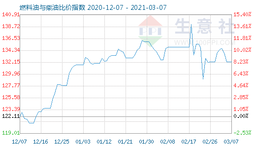 3月7日燃料油與柴油比價指數(shù)圖