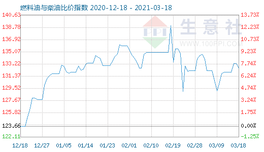 3月18日燃料油與柴油比價指數(shù)圖