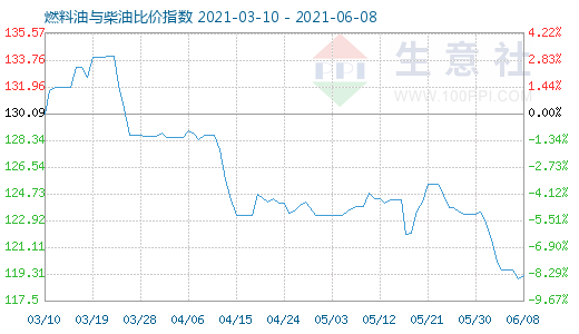 6月8日燃料油與柴油比價(jià)指數(shù)圖