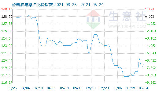 6月24日燃料油與柴油比價指數(shù)圖