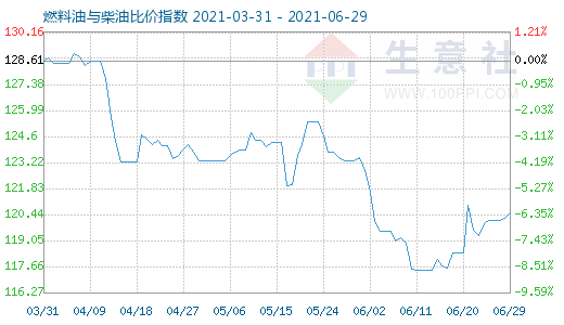 6月29日燃料油與柴油比價指數(shù)圖
