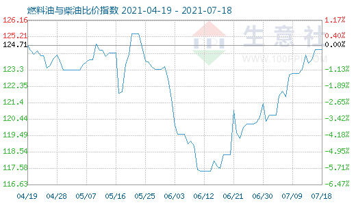 7月18日燃料油與柴油比價(jià)指數(shù)圖