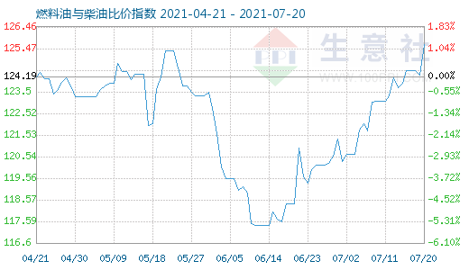 7月20日燃料油與柴油比價指數(shù)圖