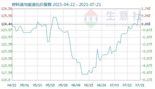 7月21日燃料油與柴油比價指數(shù)圖
