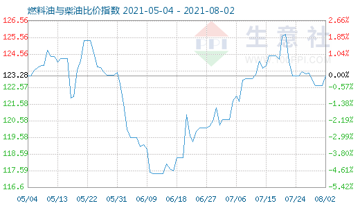 8月2日燃料油與柴油比價(jià)指數(shù)圖