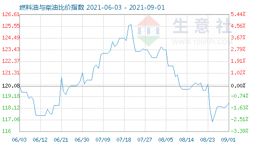 9月1日燃料油與柴油比價指數(shù)圖