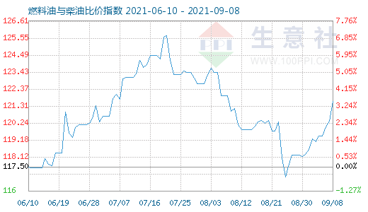 9月8日燃料油與柴油比價(jià)指數(shù)圖