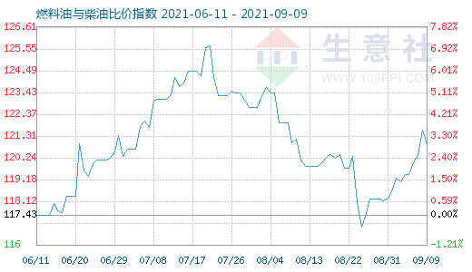 9月9日燃料油與柴油比價指數(shù)圖