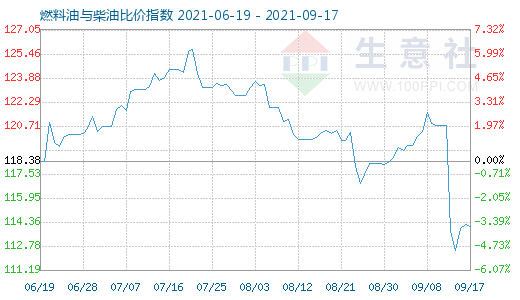 9月17日燃料油與柴油比價(jià)指數(shù)圖