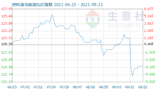 9月21日燃料油與柴油比價指數(shù)圖