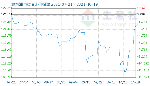 10月19日燃料油與柴油比價(jià)指數(shù)圖