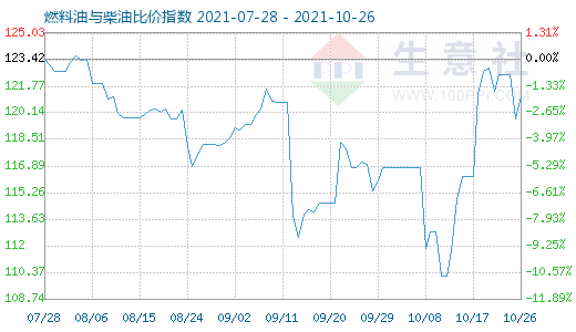 10月26日燃料油與柴油比價(jià)指數(shù)圖