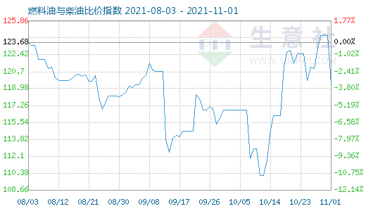11月1日燃料油與柴油比價指數(shù)圖