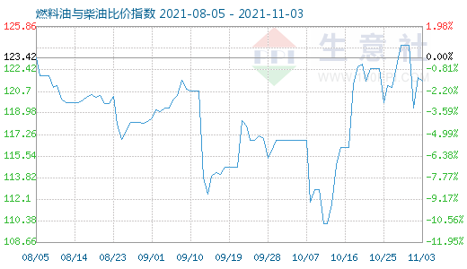 11月3日燃料油與柴油比價(jià)指數(shù)圖