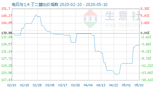 5月10日電石與1,4-丁二醇比價指數(shù)圖