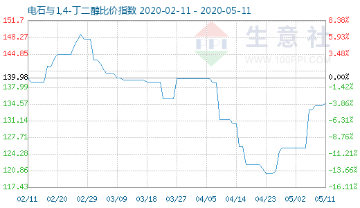 5月11日電石與1,4-丁二醇比價指數圖