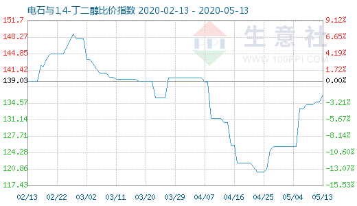 5月13日電石與1,4-丁二醇比價指數圖