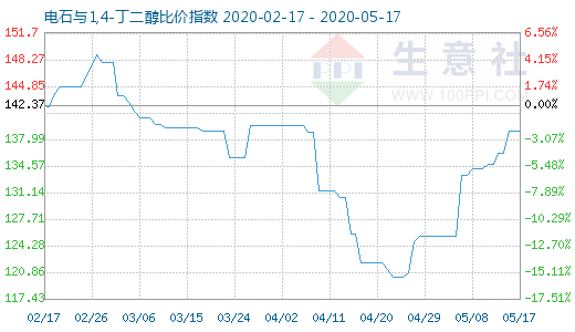 5月17日電石與1,4-丁二醇比價指數圖