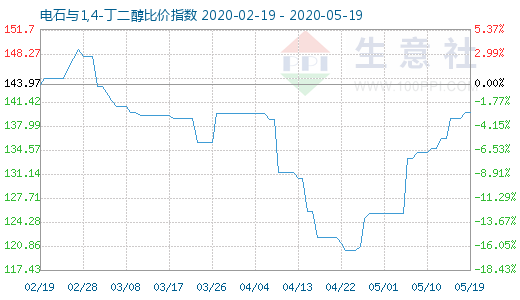 5月19日電石與1,4-丁二醇比價指數圖