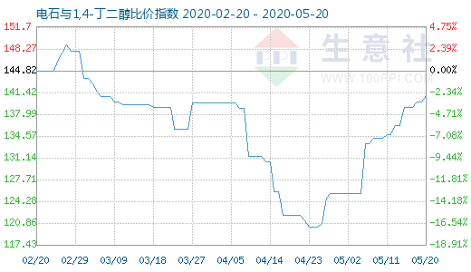 5月20日電石與1,4-丁二醇比價指數圖