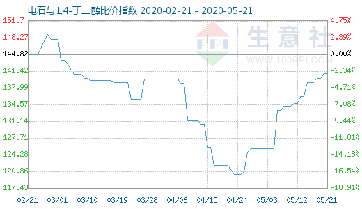 5月21日電石與1,4-丁二醇比價指數圖