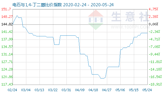 5月24日電石與1,4-丁二醇比價指數圖