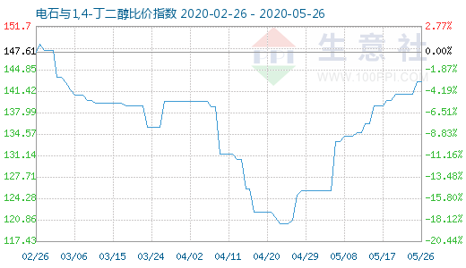 5月26日電石與1,4-丁二醇比價指數圖