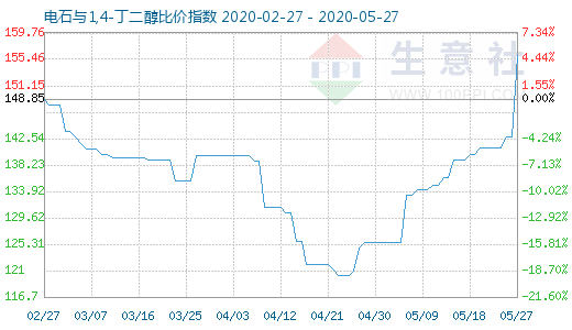 5月27日電石與1,4-丁二醇比價指數(shù)圖