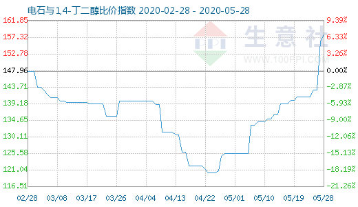 5月28日電石與1,4-丁二醇比價指數圖