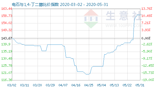 5月31日電石與1,4-丁二醇比價指數圖