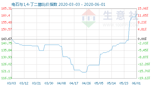 6月1日電石與1,4-丁二醇比價指數圖