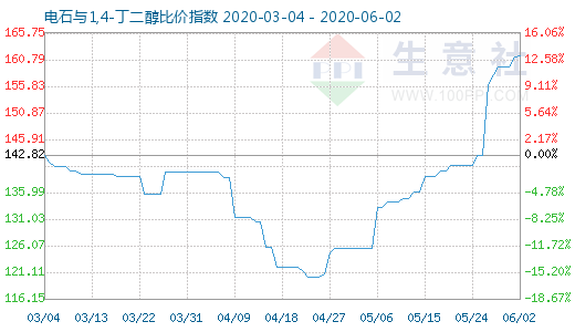 6月2日電石與1,4-丁二醇比價(jià)指數(shù)圖