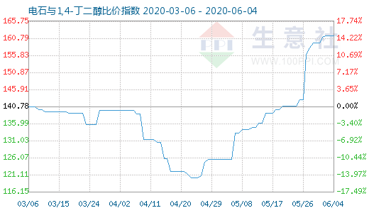 6月4日電石與1,4-丁二醇比價指數圖