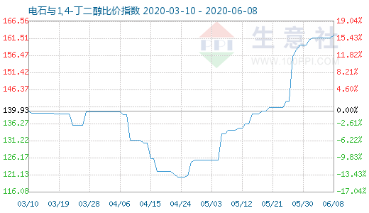 6月8日電石與1,4-丁二醇比價指數圖