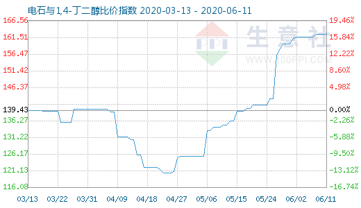 6月11日電石與1,4-丁二醇比價指數圖
