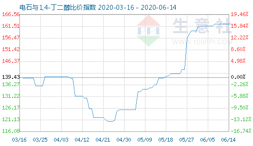 6月14日電石與1,4-丁二醇比價(jià)指數(shù)圖