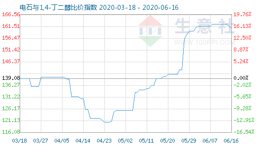 6月16日電石與1,4-丁二醇比價指數圖
