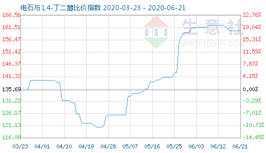6月21日電石與1,4-丁二醇比價指數圖