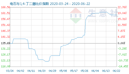 6月22日電石與1,4-丁二醇比價指數圖