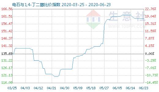 6月23日電石與1,4-丁二醇比價指數圖