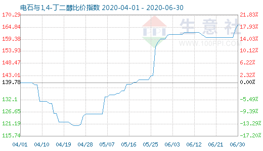 6月30日電石與1,4-丁二醇比價指數圖