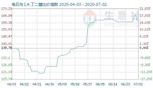 7月2日電石與1,4-丁二醇比價指數(shù)圖