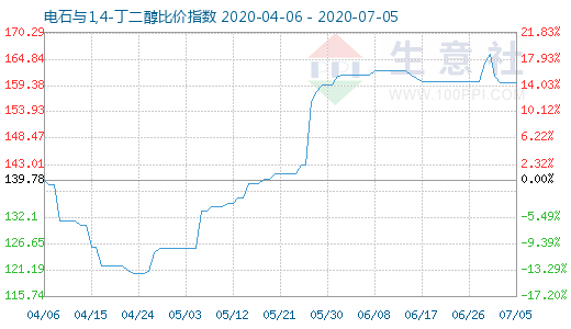 7月5日電石與1,4-丁二醇比價指數圖