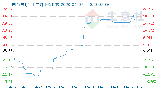7月6日電石與1,4-丁二醇比價(jià)指數(shù)圖
