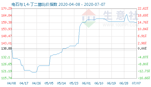 7月7日電石與1,4-丁二醇比價指數圖