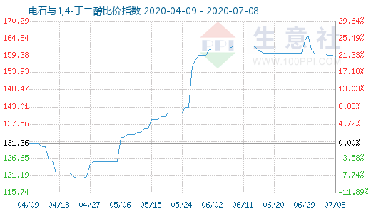 7月8日電石與1,4-丁二醇比價指數圖